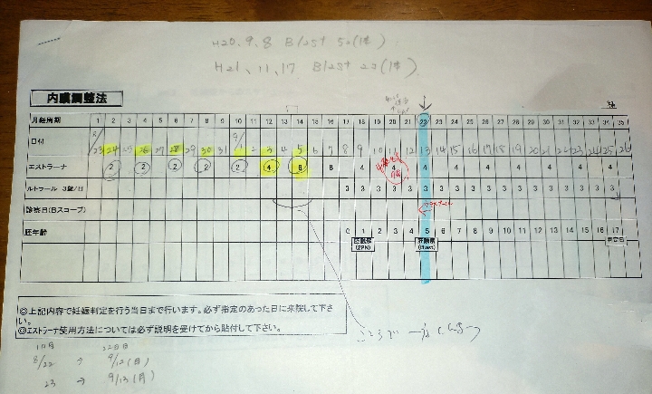 内膜調整法